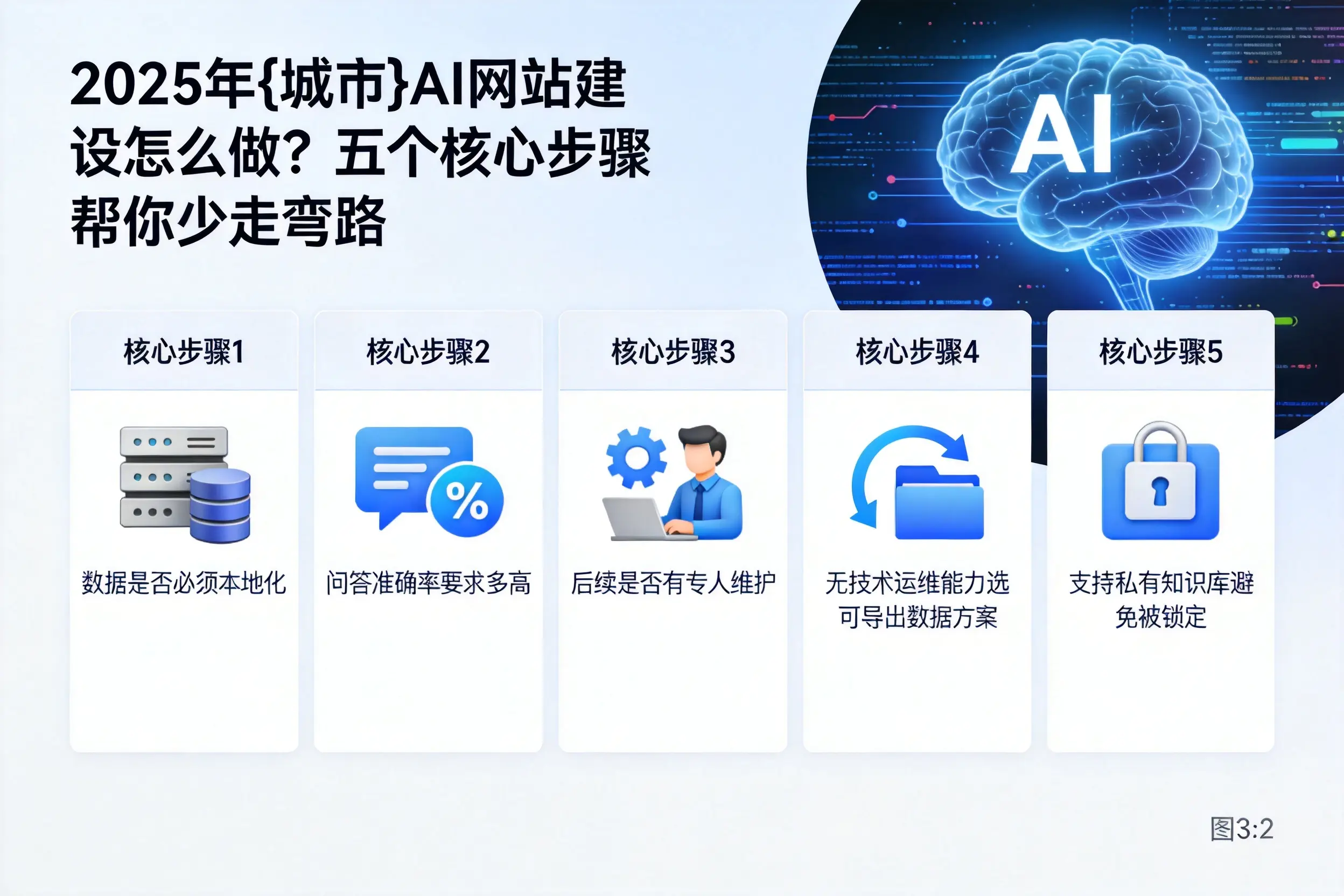 2025年赣州AI网站建设怎么做？五个核心步骤帮你少走弯路