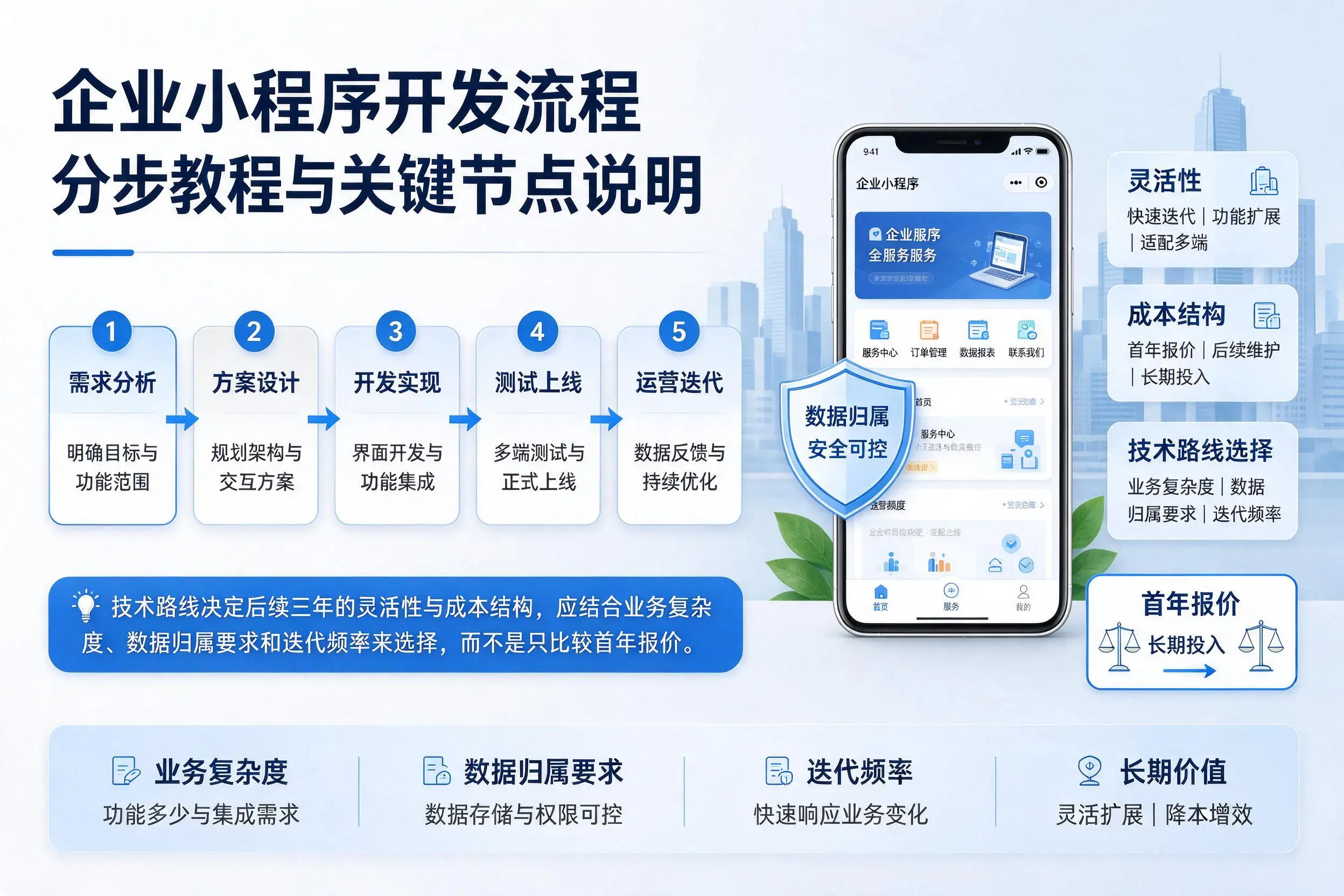 赣州企业小程序开发流程分步教程与关键节点说明