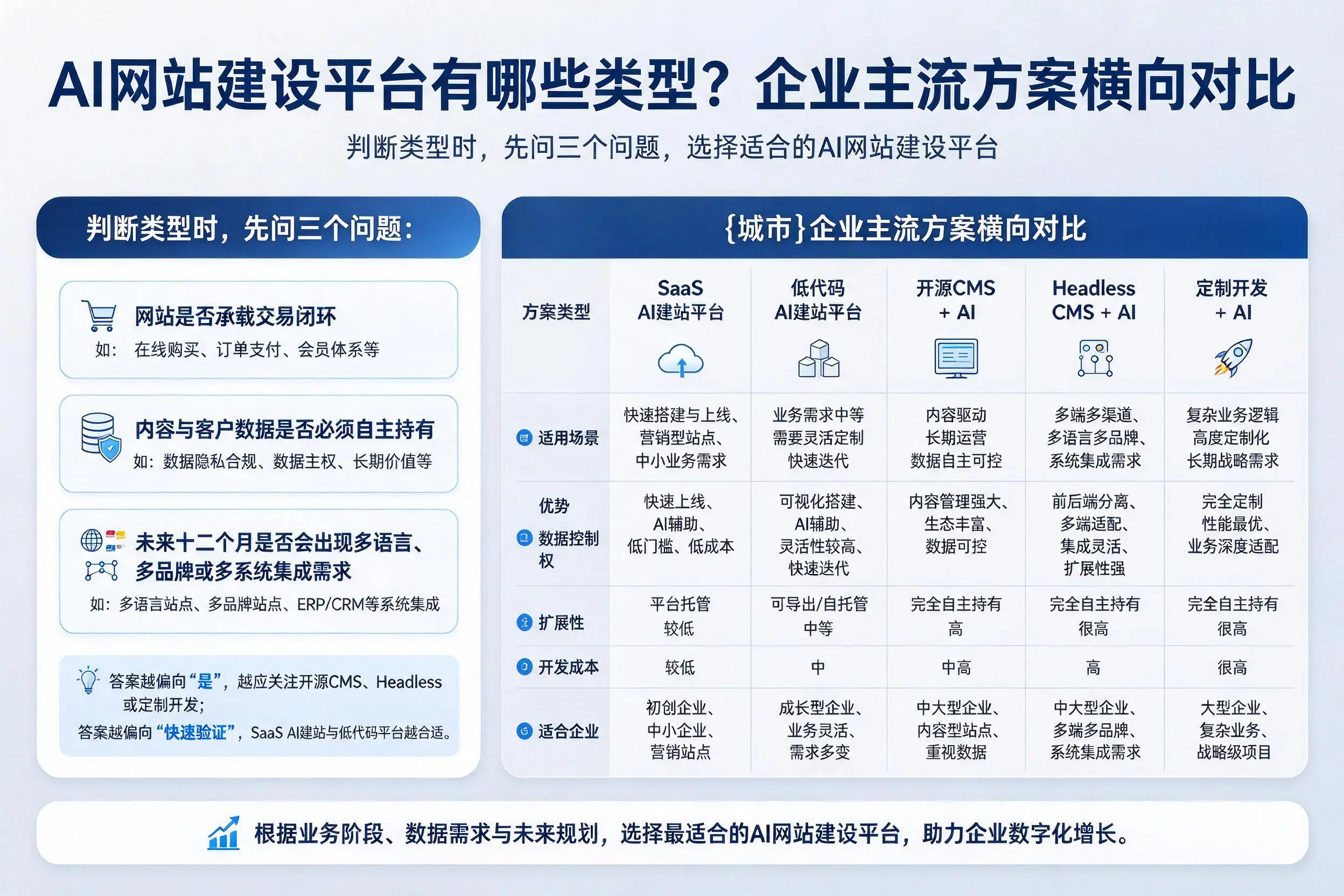 AI网站建设平台有哪些类型?赣州企业主流方案横向对比