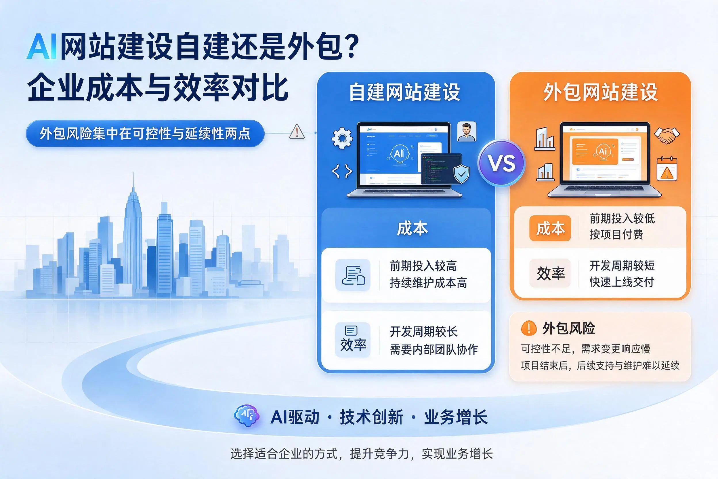AI网站建设自建还是外包?赣州企业成本与效率对比