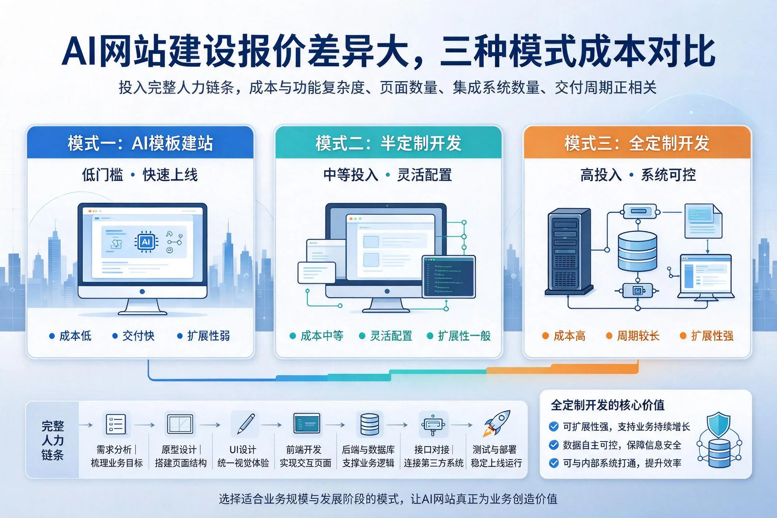 赣州AI网站建设报价差异大,三种模式成本对比