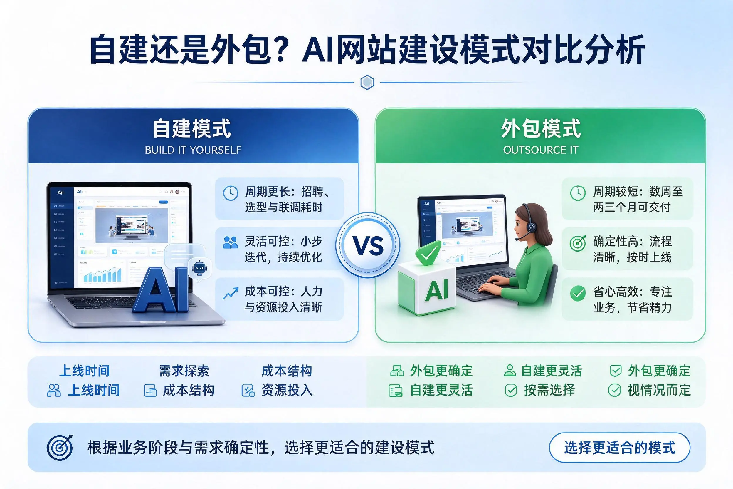自建还是外包?赣州AI网站建设模式对比分析