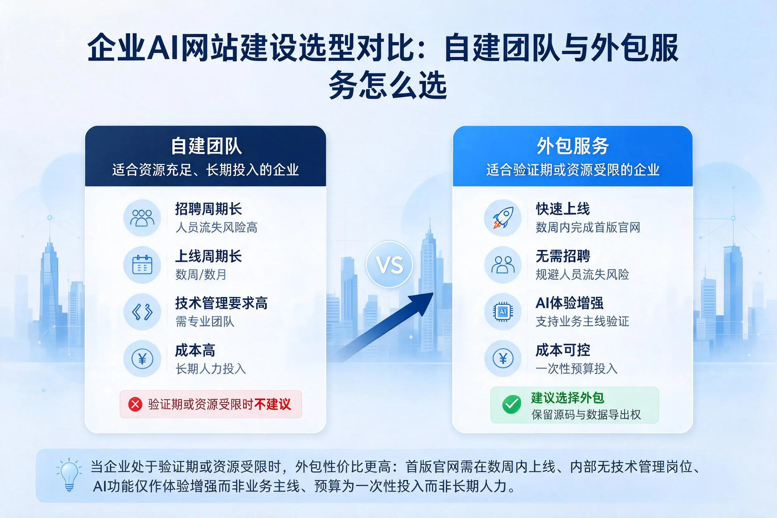 赣州企业AI网站建设选型对比:自建团队与外包服务怎么选