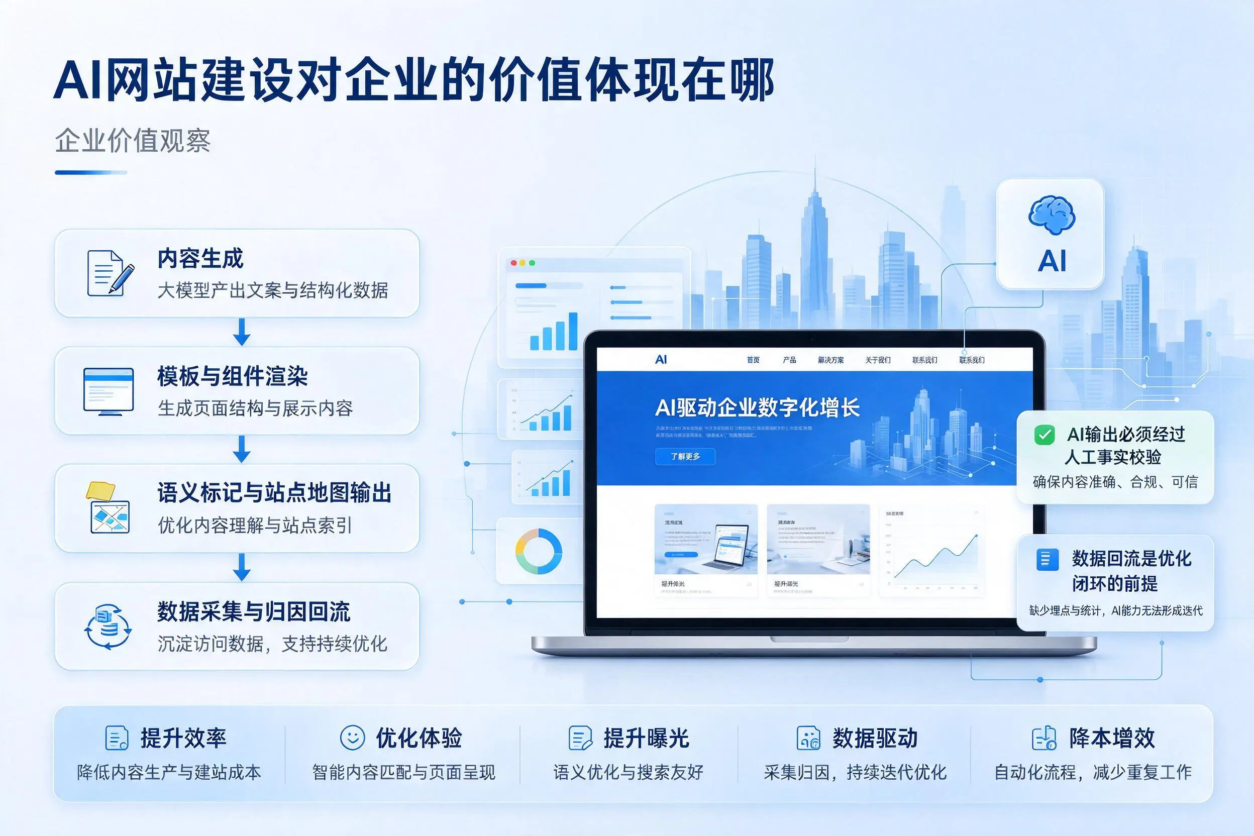 AI网站建设对企业的价值体现在哪,赣州实践观察